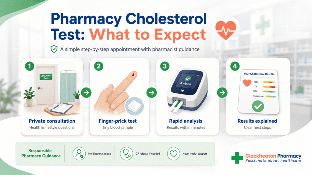Pharmacy Cholesterol Test Near Me Fast, Easy, Affordable
